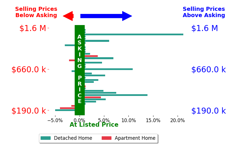 Kacey Wright's sold homes closed 2.5% above asking on average, with 17 homes above, 6 below, and 15 at asking price.