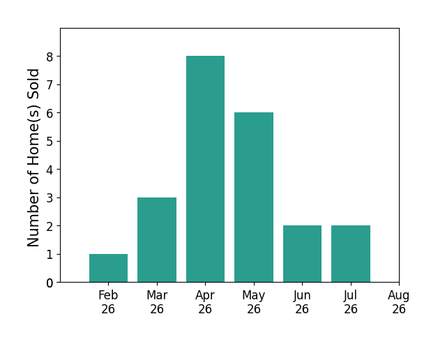 Audra Wheeler sold 1 home in February 2026, 3 homes in March 2026, 8 homes in April 2026, 6 homes in May 2026, 2 homes in June 2026, 2 homes in July 2026, for a total of 22 homes.