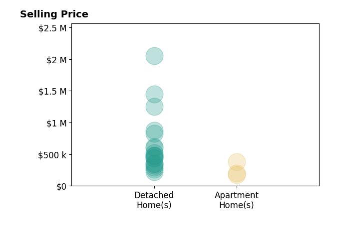 Audra Wheeler's sold homes include detached homes from $224K to $2.0M, apartment homes from $180K to $378K.