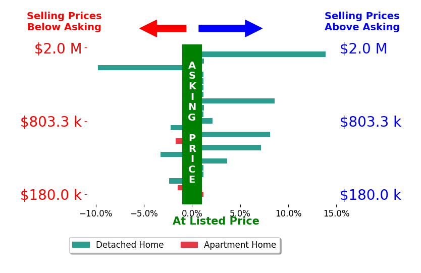 Audra Wheeler's sold homes closed 1.1% above asking on average, with 8 homes above, 6 below, and 8 at asking price.