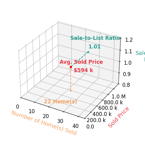 Audra Wheeler sold 22 homes with an average sold price of $594K and an average sale-to-list ratio of 101.1%.