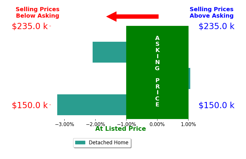 Matt Ward's sold homes closed 1.4% below asking on average, with 1 homes above, 2 below, and 0 at asking price.