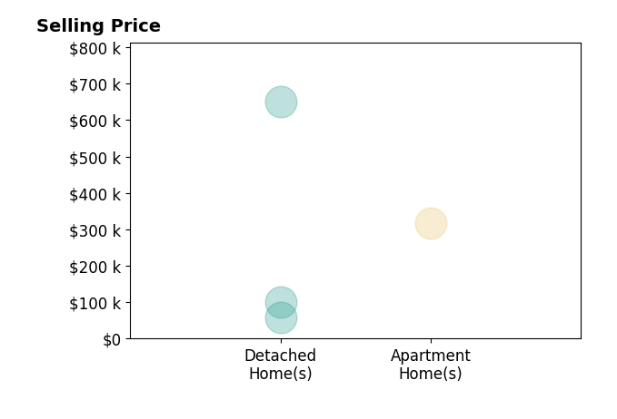 Kendra Carter's sold homes include detached homes from $59K to $650K, apartment homes at $318K.