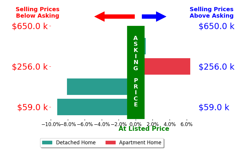 Kendra Carter's sold homes closed 2.7% below asking on average, with 1 homes above, 2 below, and 1 at asking price.