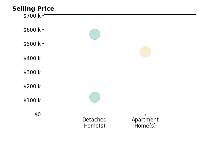 Steven Cotter's sold homes include apartment homes at $442K, detached homes from $120K to $565K.