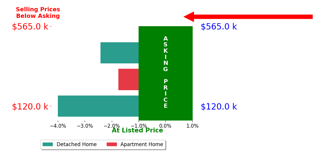 Steven Cotter's sold homes closed 2.7% below asking on average, with 0 homes above, 3 below, and 0 at asking price.