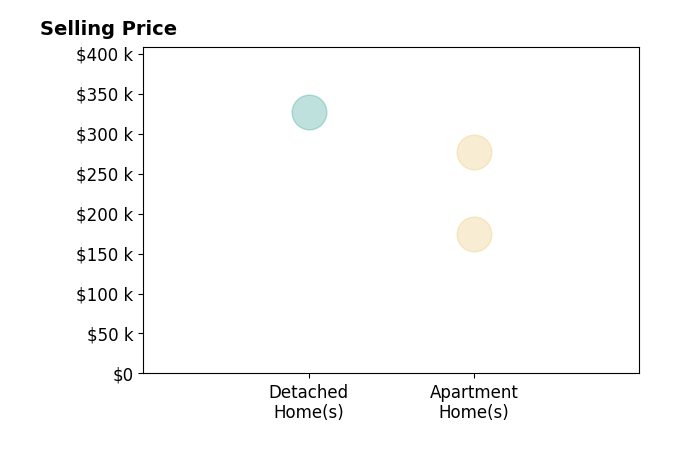 Nancy Baker's sold homes include apartment homes from $175K to $277K, detached homes at $326K.