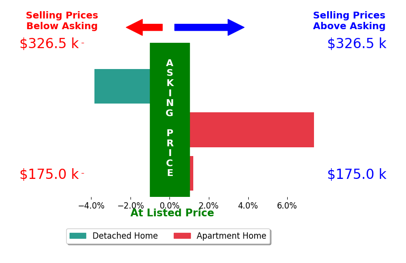 Nancy Baker's sold homes closed 1.2% above asking on average, with 1 homes above, 1 below, and 1 at asking price.