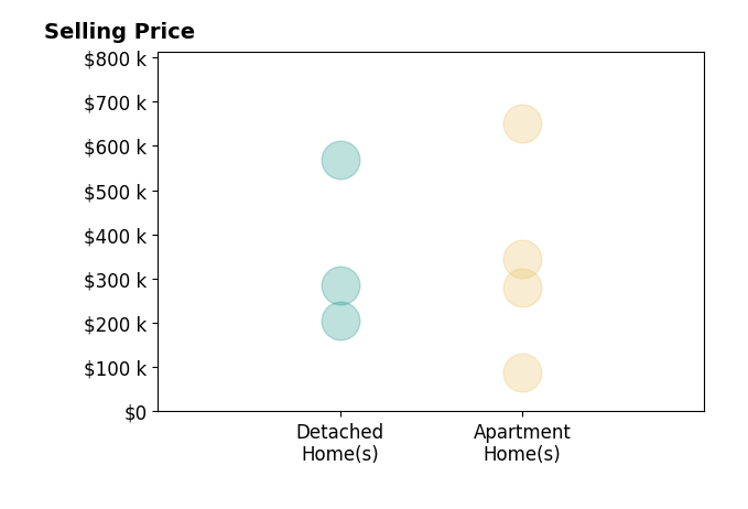 Laurie Elsass's sold homes include apartment homes from $90K to $650K, detached homes from $205K to $569K.