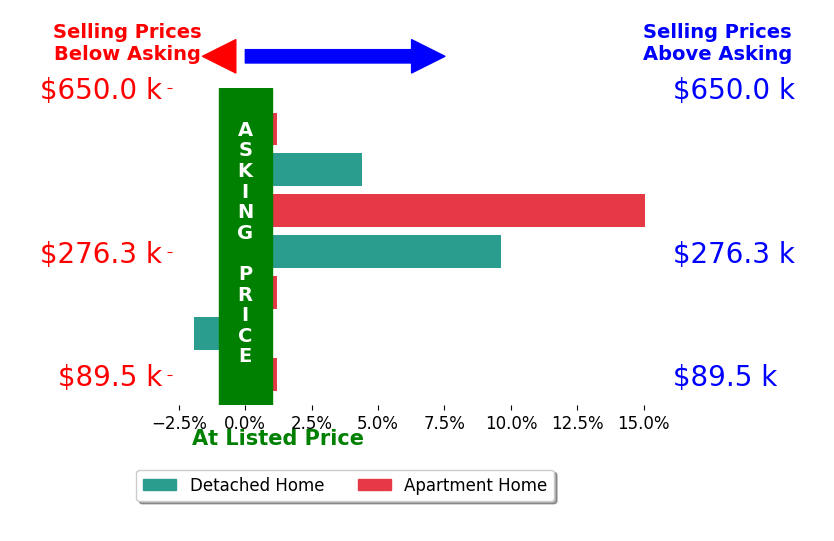 Laurie Elsass's sold homes closed 3.9% above asking on average, with 3 homes above, 1 below, and 3 at asking price.