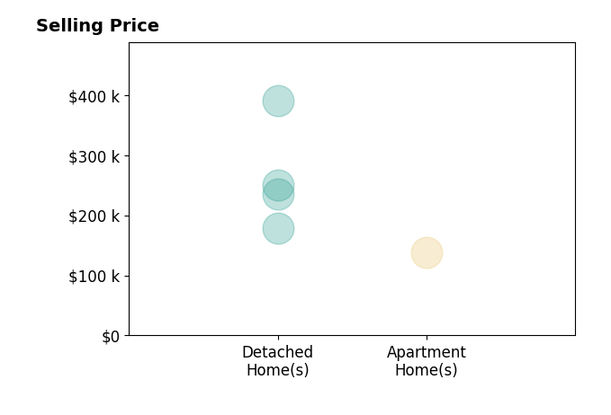 Jill Lawhorn's sold homes include apartment homes at $138K, detached homes from $178K to $390K.