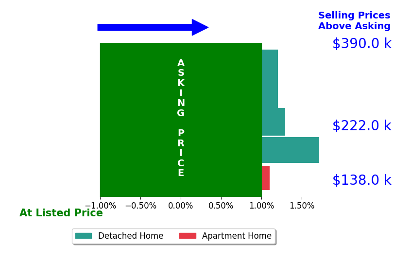 Jill Lawhorn's sold homes closed 0.8% above asking on average, with 3 homes above, 0 below, and 2 at asking price.