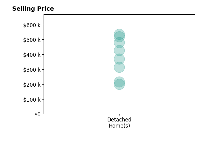 Jessica Craig's sold homes include detached homes from $200K to $535K.