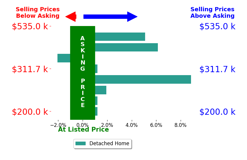 Jessica Craig's sold homes closed 2.6% above asking on average, with 4 homes above, 1 below, and 3 at asking price.