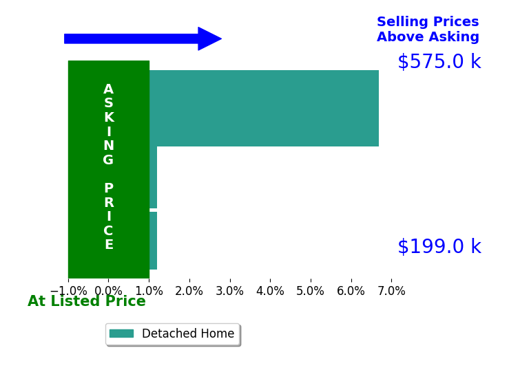 Olivia M Jones's sold homes closed 2.2% above asking on average, with 1 homes above, 0 below, and 2 at asking price.