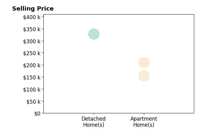 Jodi Beekman's sold homes include apartment homes from $155K to $210K, detached homes at $328K.