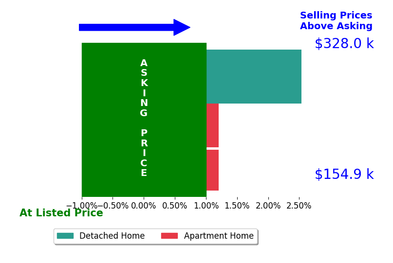 Jodi Beekman's sold homes closed 0.8% above asking on average, with 1 homes above, 0 below, and 2 at asking price.