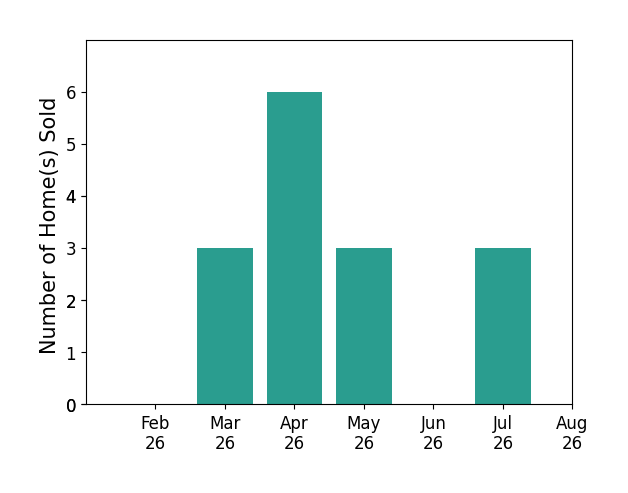 Rich Russo sold 3 homes in March 2026, 6 homes in April 2026, 3 homes in May 2026, 3 homes in July 2026, for a total of 15 homes.