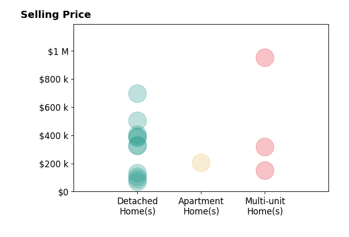 Rich Russo's sold homes include multi-unit homes from $150K to $950K, detached homes from $70K to $695K, apartment homes at $205K.