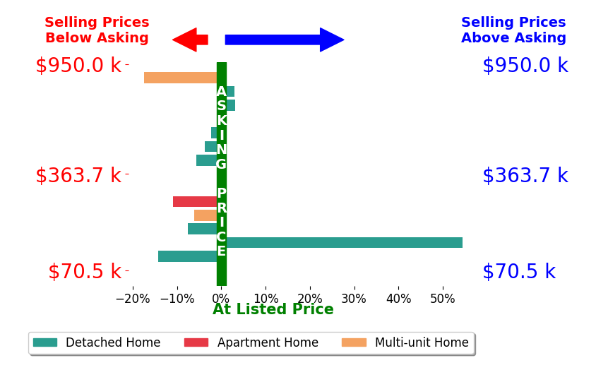 Rich Russo's sold homes closed 0.3% below asking on average, with 4 homes above, 8 below, and 3 at asking price.