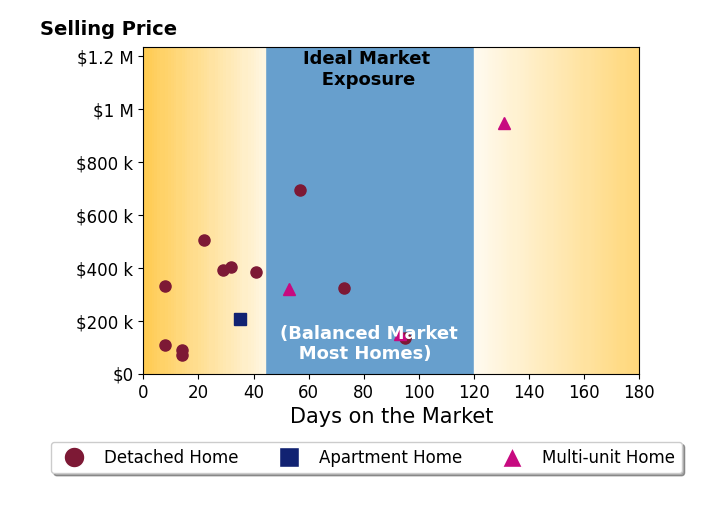 Jennifer Krohn's sold homes were on the market for an average of 47 days, ranging from 8 to 131 days, with an average sold price of $338K.