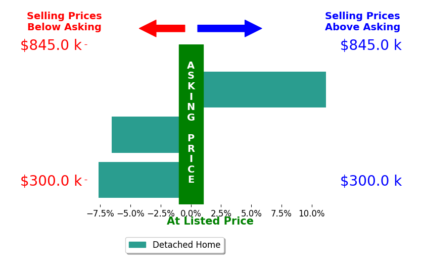Laura Kissel's sold homes closed 1.0% below asking on average, with 1 homes above, 2 below, and 0 at asking price.