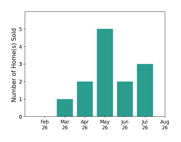 Aaron Minister sold 1 home in March 2026, 2 homes in April 2026, 5 homes in May 2026, 2 homes in June 2026, 3 homes in July 2026, for a total of 13 homes.