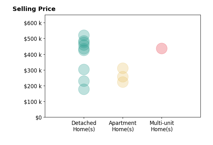 Aaron Minister's sold homes include apartment homes from $224K to $311K, detached homes from $178K to $520K, multi-unit homes at $436K.
