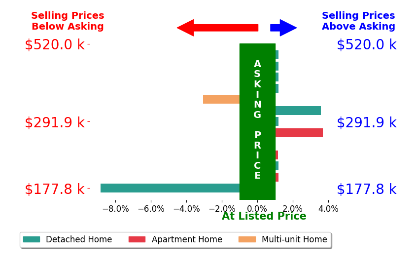 Aaron Minister's sold homes closed 0.2% below asking on average, with 4 homes above, 2 below, and 7 at asking price.