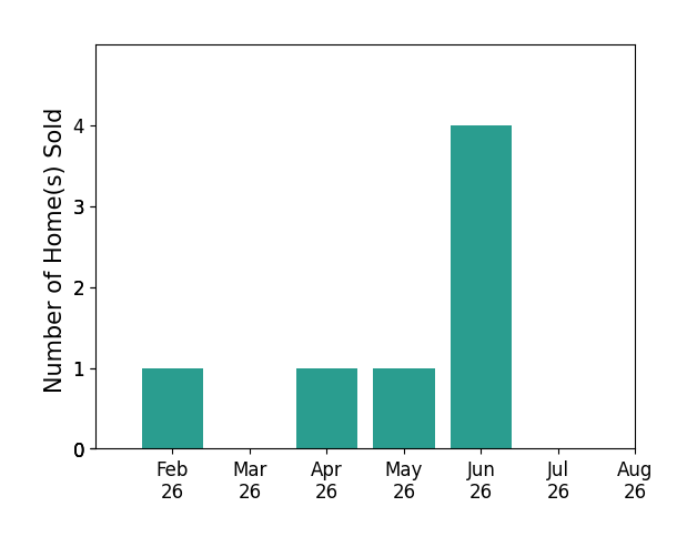 Josh Cooper sold 1 home in February 2026, 1 home in April 2026, 1 home in May 2026, 4 homes in June 2026, for a total of 7 homes.