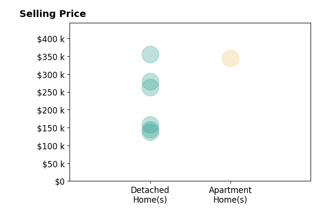 Josh Cooper's sold homes include detached homes from $138K to $355K, apartment homes at $345K.