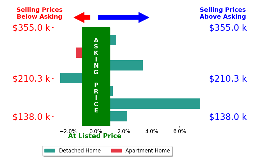 Josh Cooper's sold homes closed 1.5% above asking on average, with 4 homes above, 2 below, and 1 at asking price.