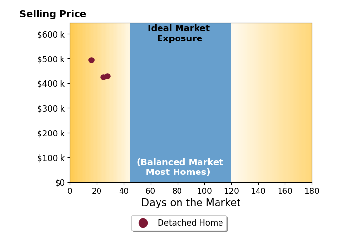 JP Faulkner's sold homes were on the market for an average of 23 days, ranging from 16 to 28 days, with an average sold price of $450K.