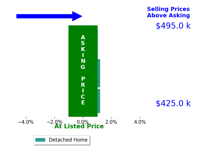 JP Faulkner's sold homes closed 0.8% above asking on average, with 2 homes above, 0 below, and 1 at asking price.