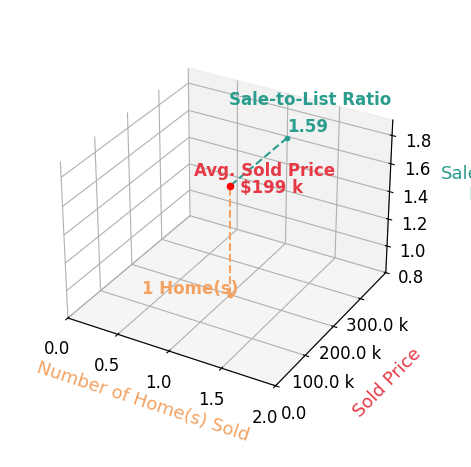 Bill Benninghofen sold 1 homes with an average sold price of $199K and an average sale-to-list ratio of 159.3%.