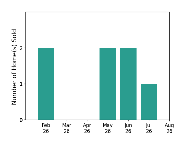Shelley Kilgore sold 2 homes in February 2026, 2 homes in May 2026, 2 homes in June 2026, 1 home in July 2026, for a total of 7 homes.