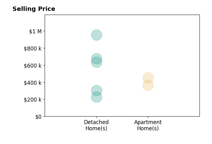 Shelley Kilgore's sold homes include detached homes from $228K to $952K, apartment homes from $365K to $455K.