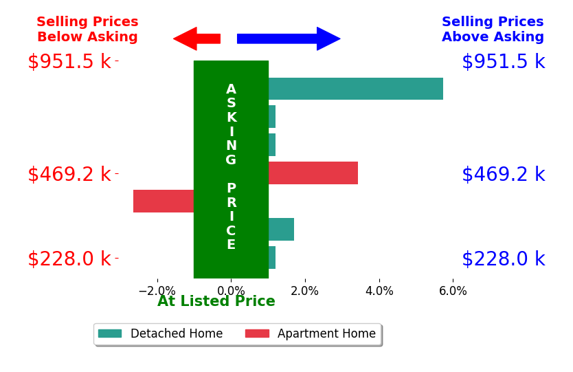 Shelley Kilgore's sold homes closed 1.0% above asking on average, with 3 homes above, 1 below, and 3 at asking price.