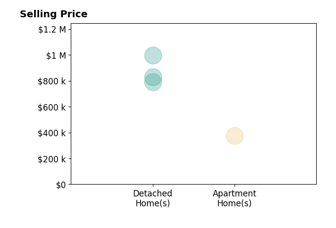Sonya Landry's sold homes include detached homes from $790K to $995K, apartment homes at $374K.