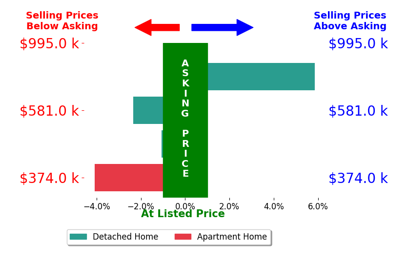 Sonya Landry's sold homes closed 0.4% below asking on average, with 1 homes above, 3 below, and 0 at asking price.