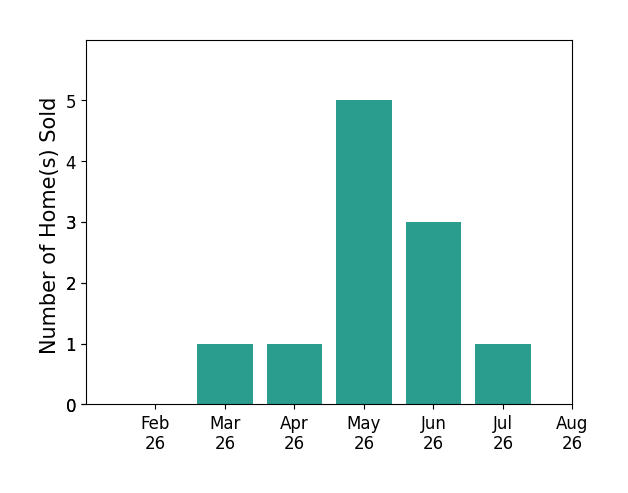 Heather Byrne sold 1 home in March 2026, 1 home in April 2026, 5 homes in May 2026, 3 homes in June 2026, 1 home in July 2026, for a total of 11 homes.