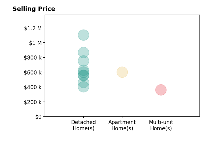 Heather Byrne's sold homes include multi-unit homes at $360K, detached homes from $403K to $1.1M, apartment homes at $599K.