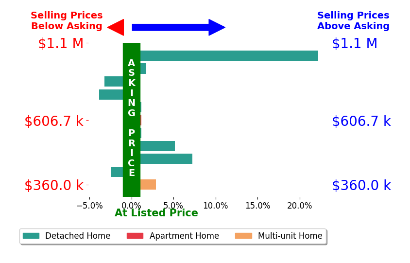 Heather Byrne's sold homes closed 2.7% above asking on average, with 5 homes above, 3 below, and 3 at asking price.