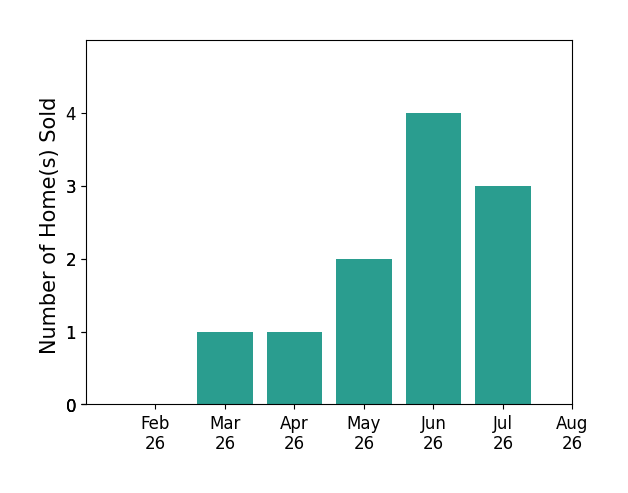Shannon Grimm sold 1 home in March 2026, 1 home in April 2026, 2 homes in May 2026, 4 homes in June 2026, 3 homes in July 2026, for a total of 11 homes.
