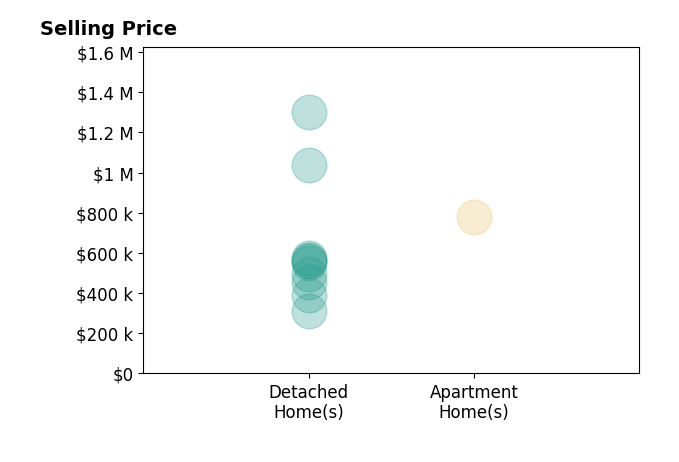 Shannon Grimm's sold homes include apartment homes at $782K, detached homes from $310K to $1.3M.