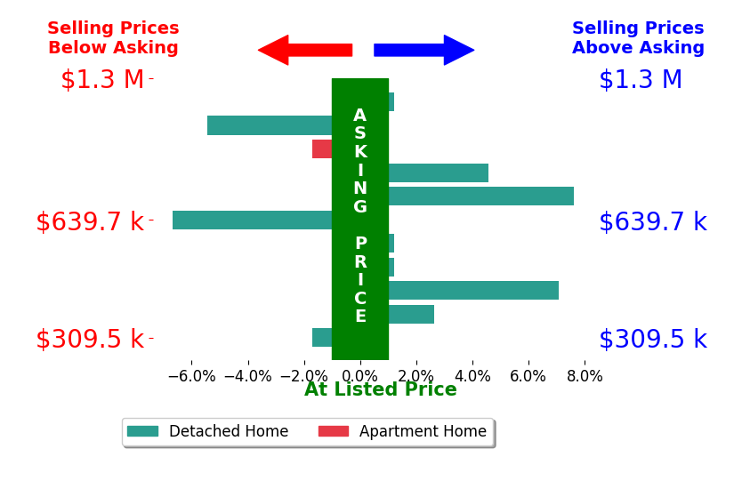 Shannon Grimm's sold homes closed 0.5% above asking on average, with 4 homes above, 4 below, and 3 at asking price.