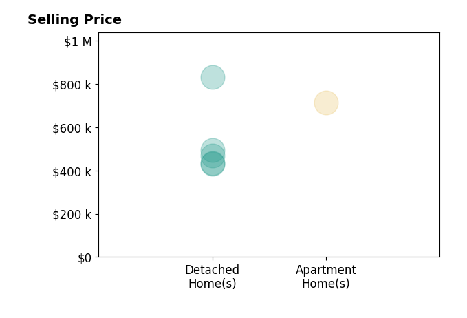 Liz Pione's sold homes include detached homes from $430K to $830K, apartment homes at $713K.
