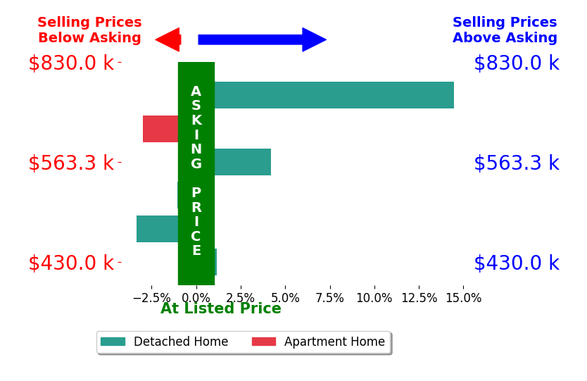 Liz Pione's sold homes closed 2.1% above asking on average, with 3 homes above, 3 below, and 0 at asking price.