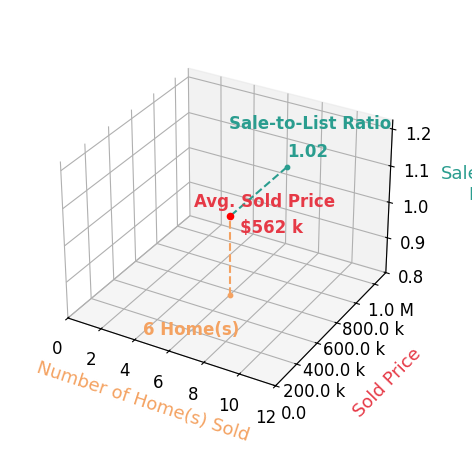Liz Pione sold 6 homes with an average sold price of $562K and an average sale-to-list ratio of 102.1%.