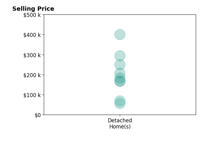 Andrew Notturniano's sold homes include detached homes from $58K to $400K.
